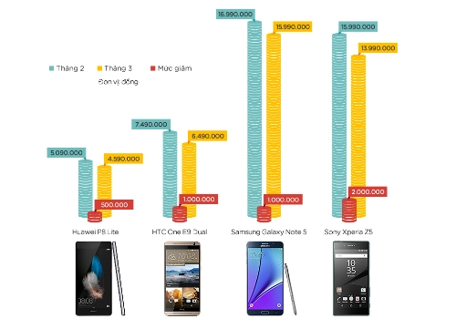 4 smartphone giảm giá đáng chú ý trong tháng 3