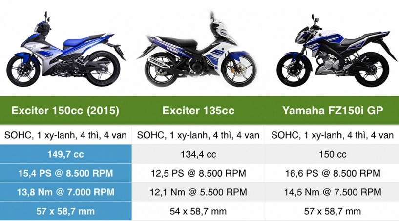 Cùng thảo luận nên mua exciter 135 hay 150