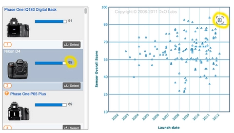 Nikon d4 đọ điểm cảm biến với các đối thủ