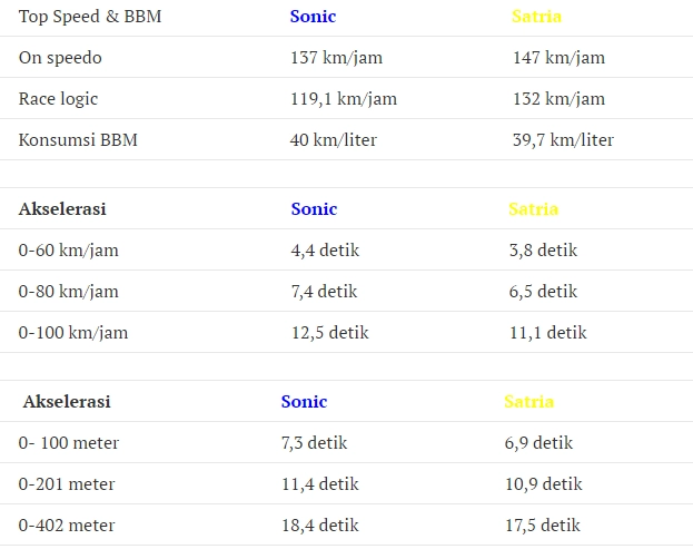 So sánh suzuki satria f150 fi 2016 và honda sonic 150r về topspeed độ tiêu hao nhiên liệu