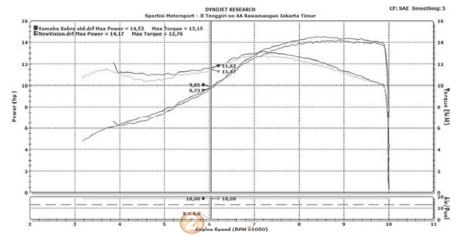 Yamaha m-slaz fz150i và honda cb150r cùng test trên dyno
