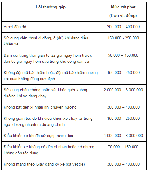 Các mức phạt giao thông năm 2016 ai tham gia giao thông đều phải biết