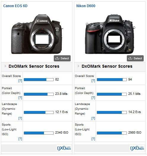 Canon 6d có điểm cảm biến cao hơn 5d mark iii