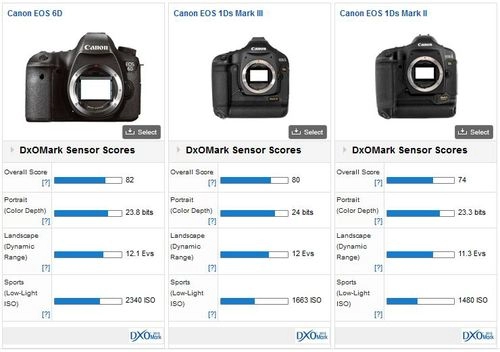 Canon 6d có điểm cảm biến cao hơn 5d mark iii