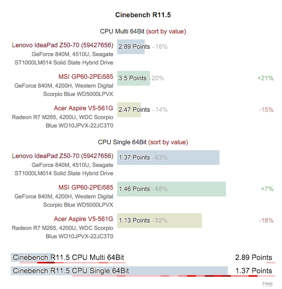 Đánh giá nhanh lenovo z50 qua một vài bài benchmark