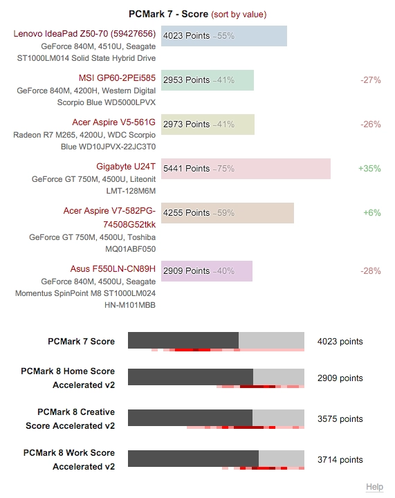 Đánh giá nhanh lenovo z50 qua một vài bài benchmark