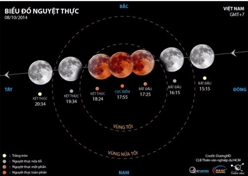 Giải mã hiện tượng mặt trăng máu