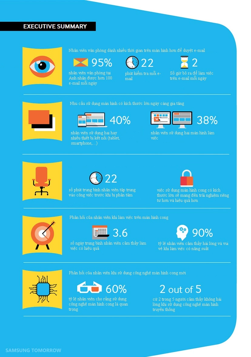 infographic sử dụng màn hình cong samsung sẽ cho năng suất tốt hơn