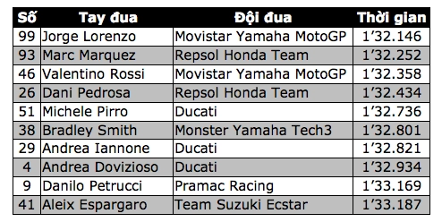 Jorge lorenzo lập lỉ lục thời gian hoàn tất một vòng đua nhanh nhất tại misano