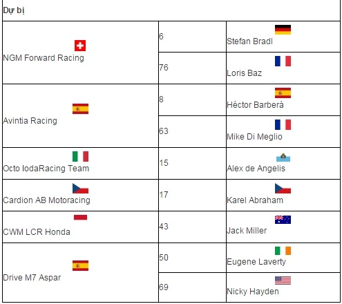 Lịch trình giải đua motogp năm 2015