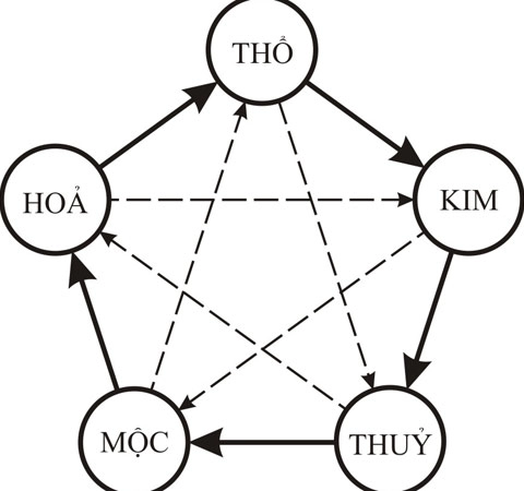 Phối màu sắc hợp phong thủy trong phòng khách