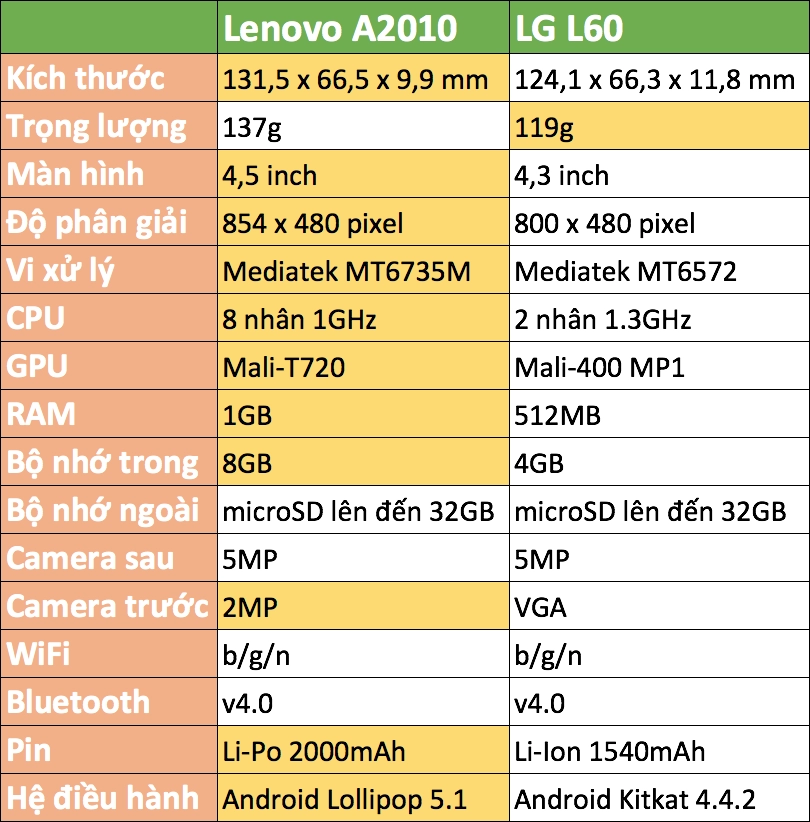So sánh nhanh lenovo a2010 và lg l60