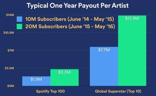 Spotify trả cho các ngôi sao bao nhiêu