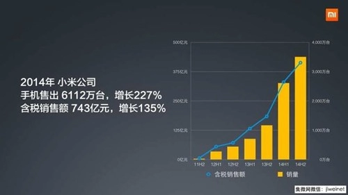 Xiaomi ngày càng lớn mạnh 35 triệu sản phẩm bán ra trong nửa đầu năm