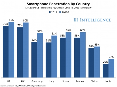 Xu hướng smartphone toàn cầu apple giữ vững ngôi vương