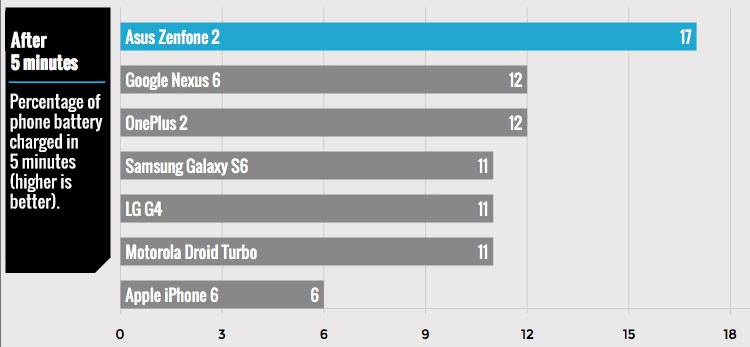 Zenfone 2 và galaxy s6 được đánh giá là smartphone sạc nhanh tốt nhất hiện tại