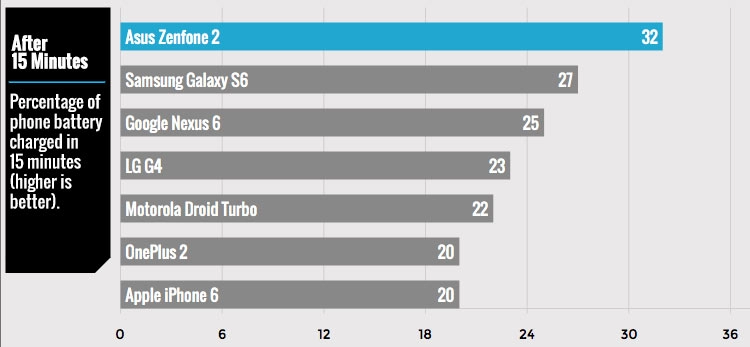 Zenfone 2 và galaxy s6 được đánh giá là smartphone sạc nhanh tốt nhất hiện tại