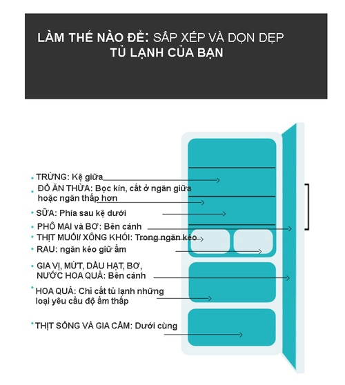 Cách bảo quản thực phẩm trong tủ lạnh mẹ ít biết