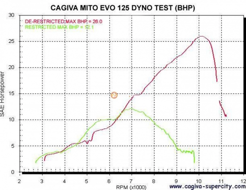 Hàng độc cagiva mito 125cc seven speed date 1995