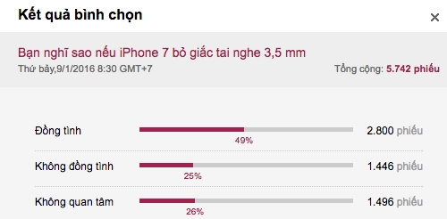 Iphone 7 sẽ gây thất vọng nếu bỏ giắc tai nghe