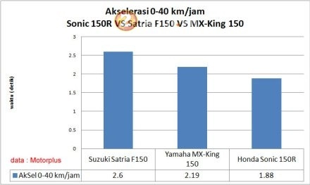 Kết quả sức mạnh suzuki satria f150 fi 2016 honda sonic 150r và yamaha exciter 150