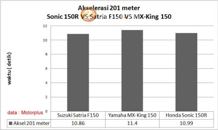 Kết quả sức mạnh suzuki satria f150 fi 2016 honda sonic 150r và yamaha exciter 150