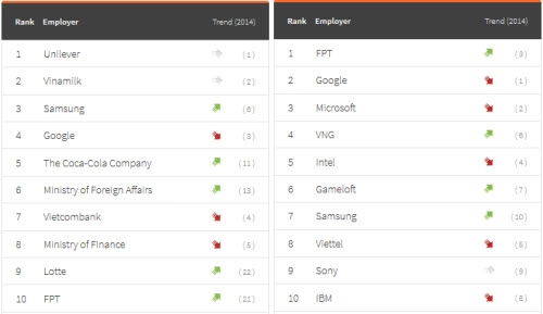 Fpt samsung google lọt top 10 nhà tuyển dụng cntt tại vn