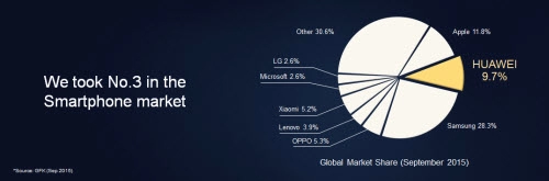 Huawei đạt doanh thu cao kỷ lục trong năm 2015