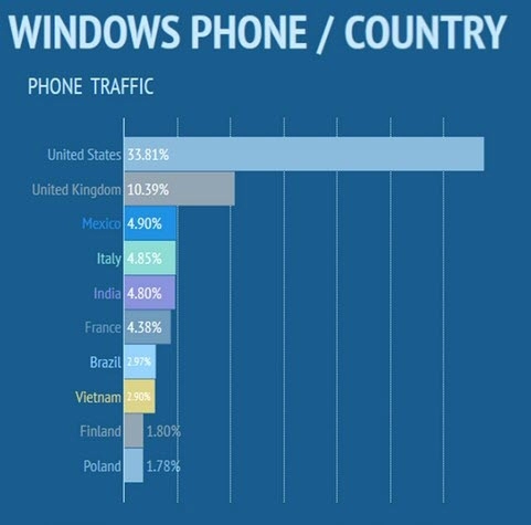 Người dùng windows phone tại vn hay xem phim 18 