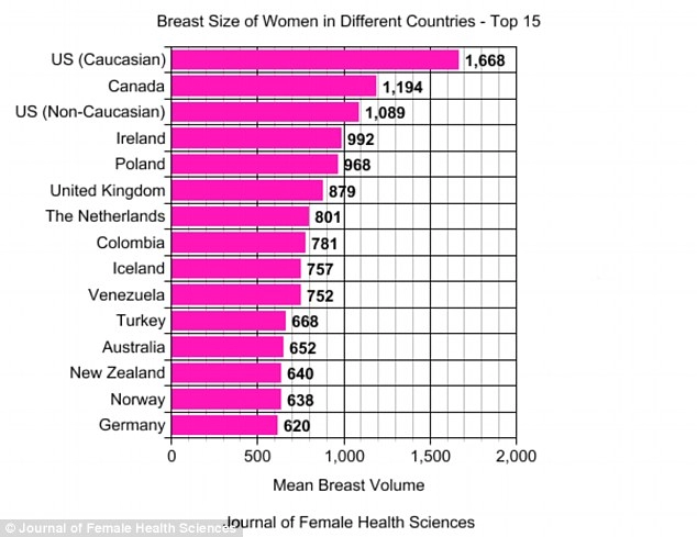 Phụ nữ đông nam á có ngực nhỏ nhất thế giới