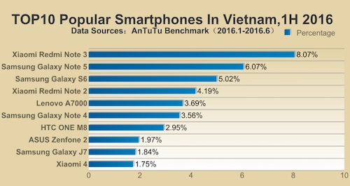 Samsung áp đảo top 10 smartphone phổ biến nhất đầu 2016