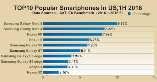 Samsung áp đảo top 10 smartphone phổ biến nhất đầu 2016