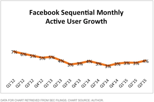 Xem sự tăng trưởng của facebook qua 3 biểu đồ