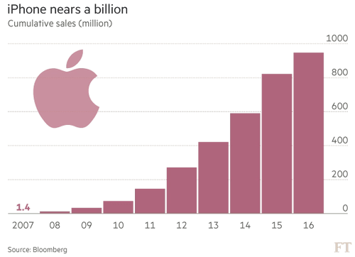  doanh số iphone sẽ cán mốc một tỷ ngay trong quý này 