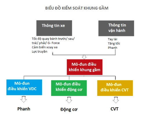  hệ thống kiểm soát khung gầm chủ động trên nissan x-trail sắp ra mắt tại việt nam 