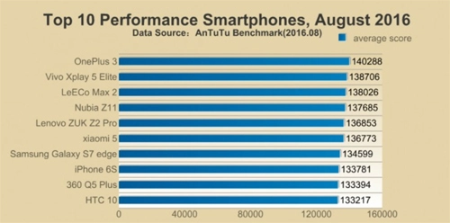  iphone 7 lập kỷ lục về điểm hiệu năng 