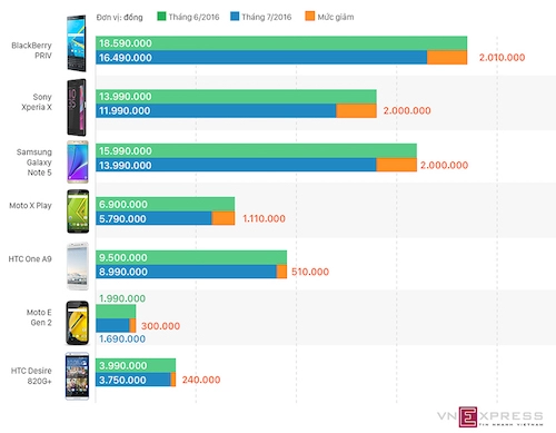  loạt smartphone giảm giá đáng chú ý trong tháng 7 