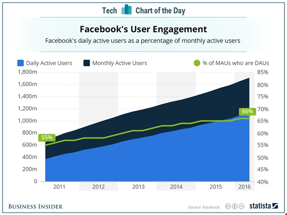 Microsoft sa thải nhân viên facebook tăng trưởng mạnh mẽ