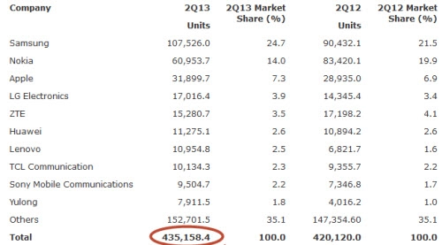 Quý ii2013 doanh số smartphone vượt điện thoại cơ bản
