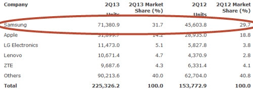 Quý ii2013 doanh số smartphone vượt điện thoại cơ bản