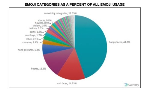 Sự khác biệt trong việc sử dụng emoji giữa các quốc gia