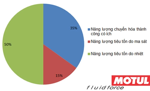  chọn dầu nhớt để tiết kiệm nhiên liệu 