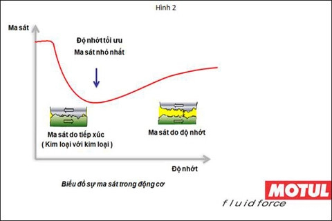  chọn dầu nhớt để tiết kiệm nhiên liệu 