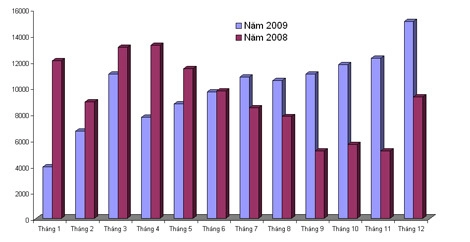  liên doanh ôtô thắng lớn trong 2009 