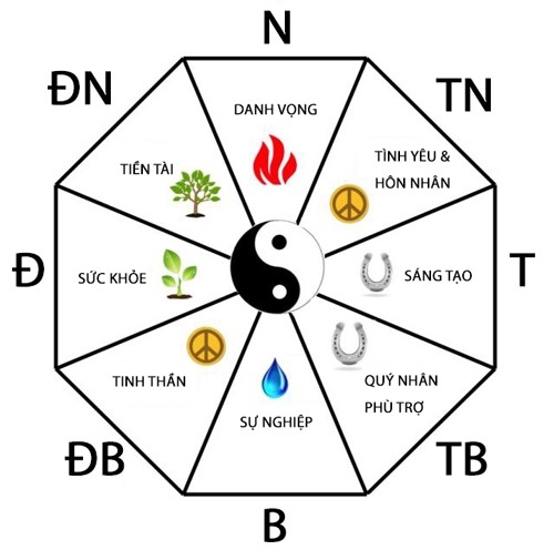 Tác động của bát quái đồ đến các khu vực trong nhà