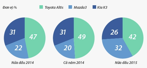  toyota altis mới - hụt hơi trước sức ép kia k3 và mazda3 