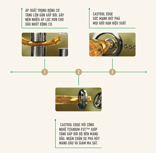  vì sao siêu xe nên dùng castrol edge 5w-30 