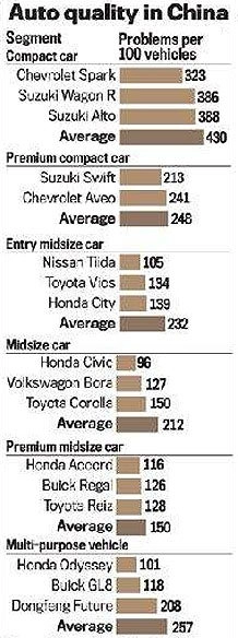  honda dẫn đầu về chất lượng xe ở trung quốc 