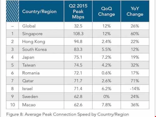 10 nơi có tốc độ internet nhanh nhất thế giới