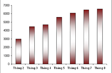  thị trường ôtô tăng tháng thứ 7 liên tiếp 